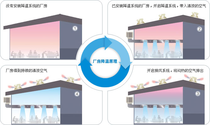 機械五金行業(yè)通風(fēng)降溫